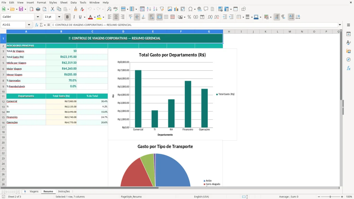Captura de tela 2: Aba Resumo - Planilha Excel planilha de controle de viagens corporativas excel