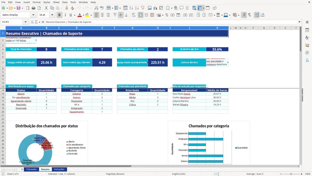 Captura de tela 2: Aba Resumo - Planilha Excel chamados de suporte planilha excel grátis 2026